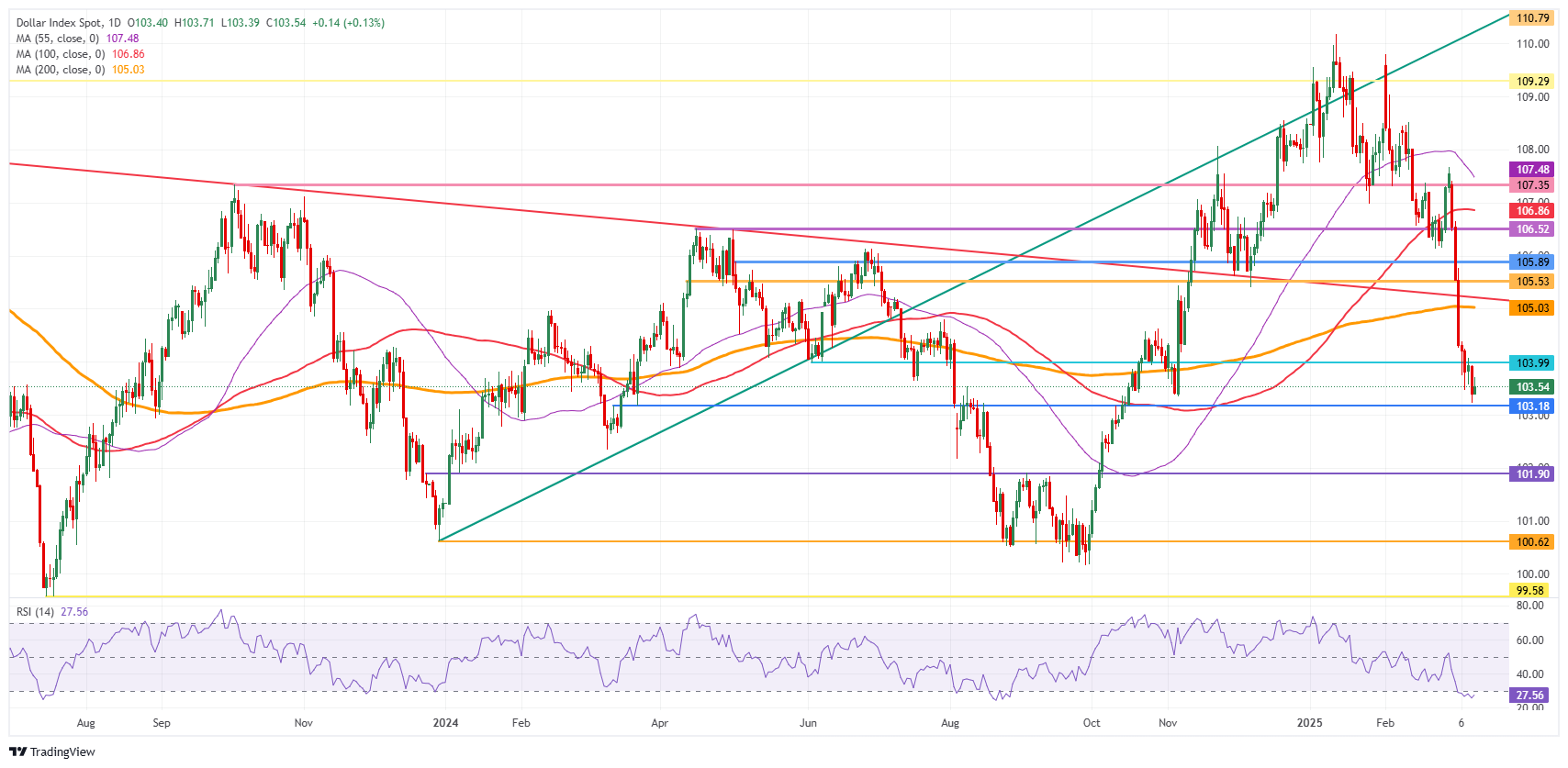 US Dollar Index: Daily Chart